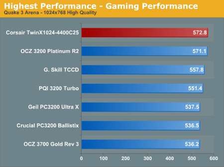 Highest Performance - Gaming Performance